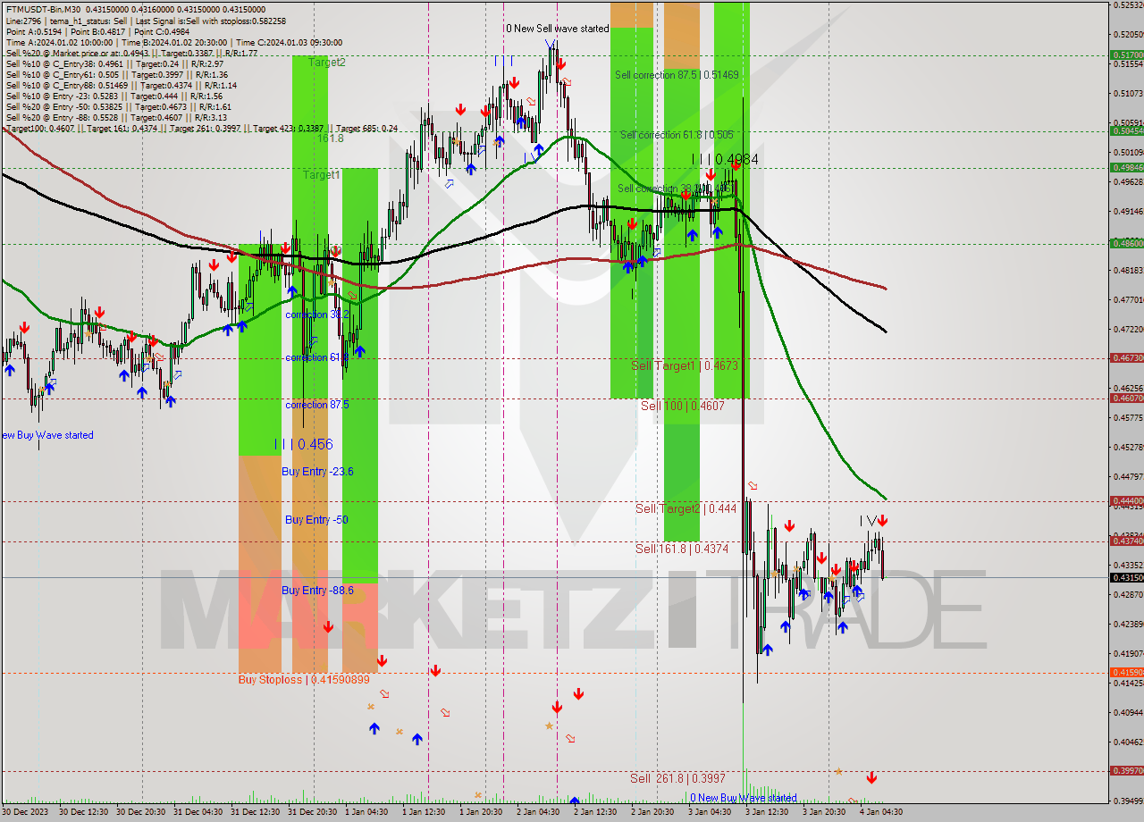 FTMUSDT-Bin M30 Signal