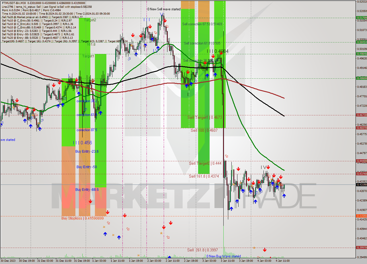 FTMUSDT-Bin M30 Analysis FTMUSDT-Bin M30 Signal