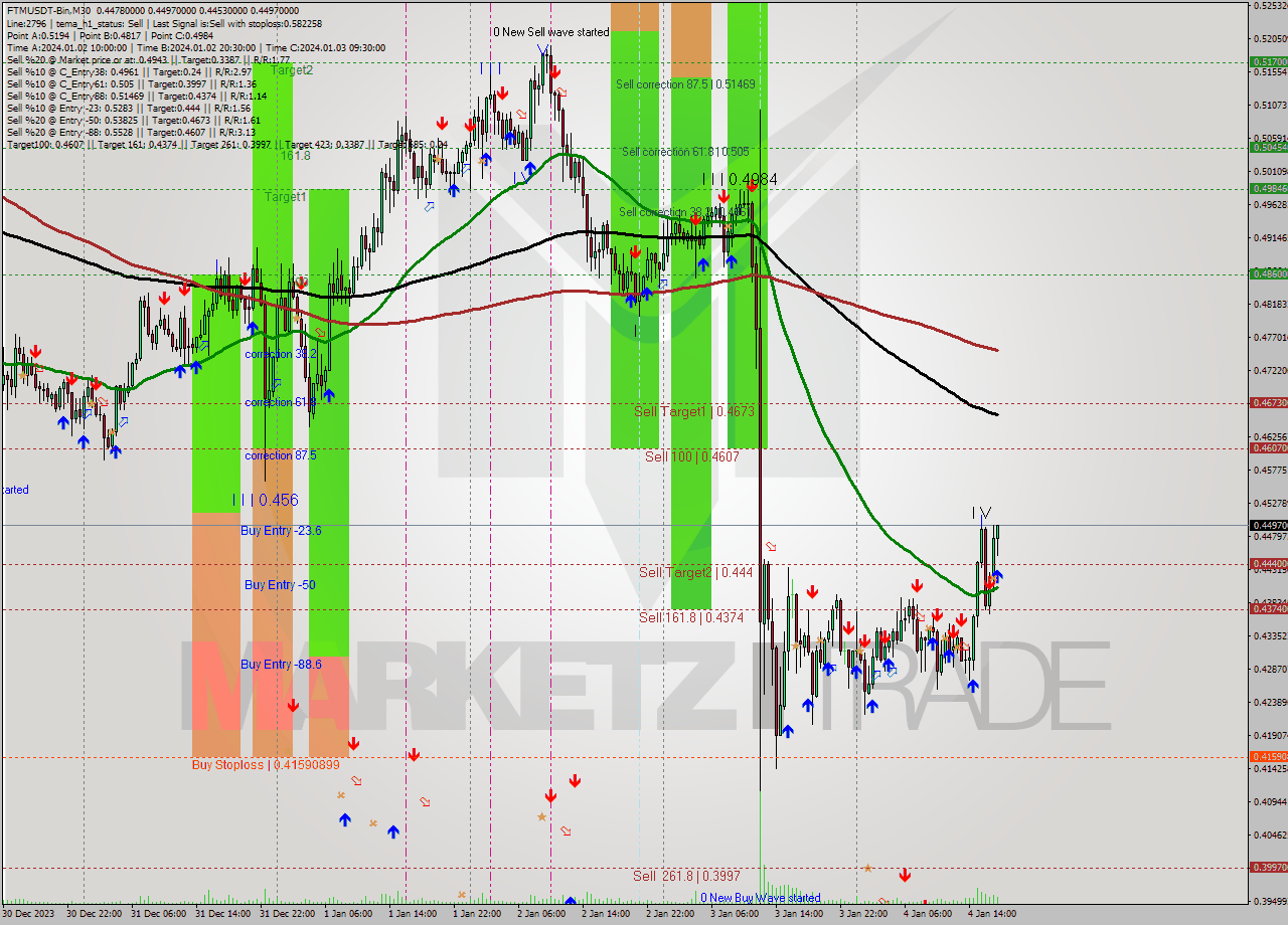 FTMUSDT-Bin M30 Analysis FTMUSDT-Bin M30 Signal