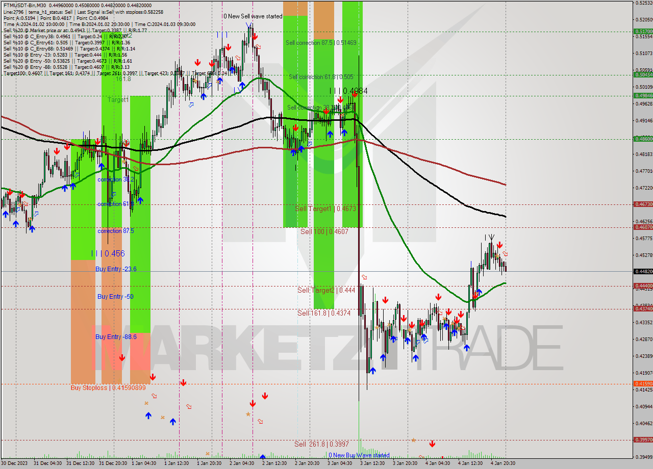 FTMUSDT-Bin M30 Signal