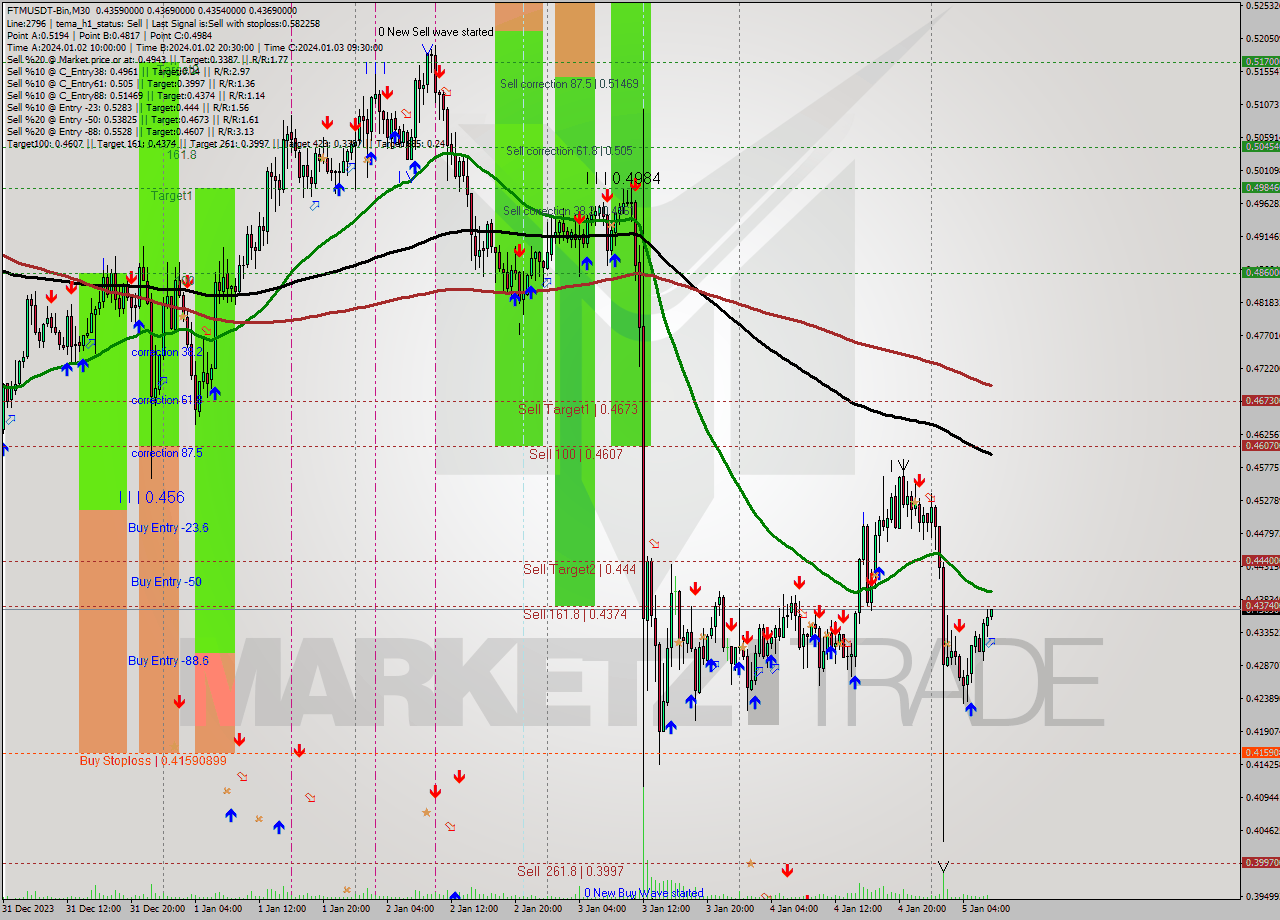 FTMUSDT-Bin M30 Signal