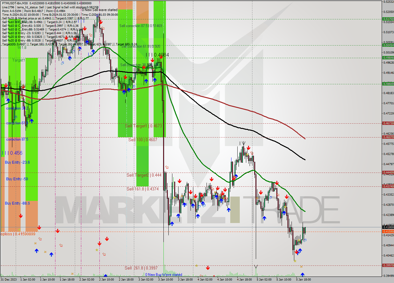 FTMUSDT-Bin M30 Signal