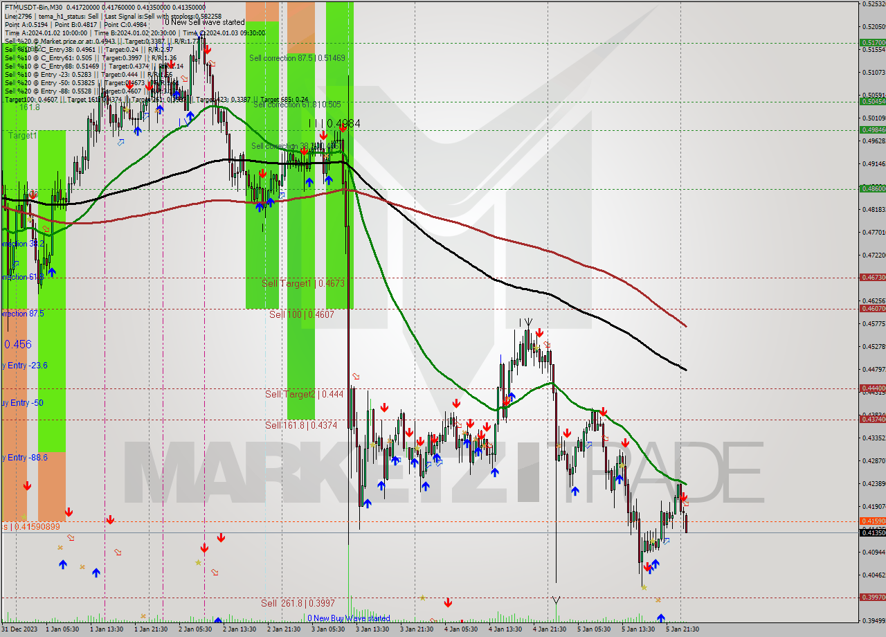 FTMUSDT-Bin M30 Signal