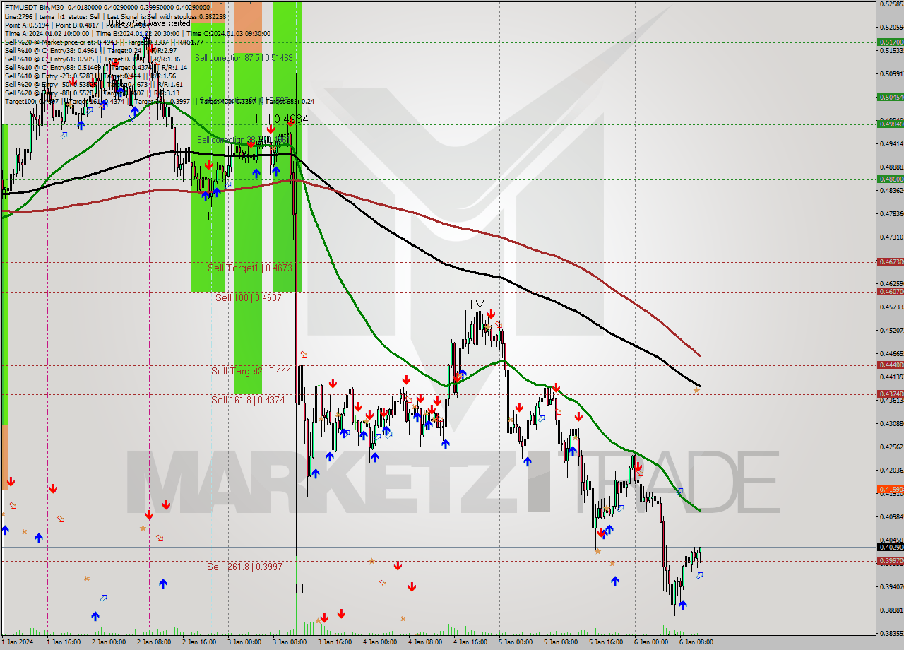 FTMUSDT-Bin M30 Signal