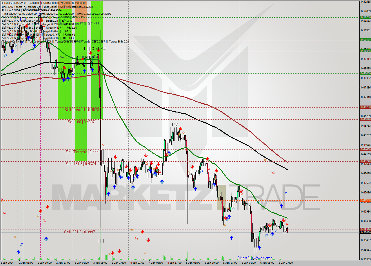 FTMUSDT-Bin M30 Signal