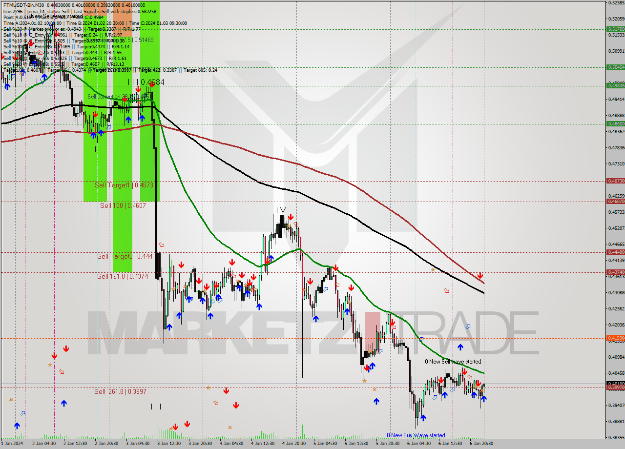 FTMUSDT-Bin M30 Signal