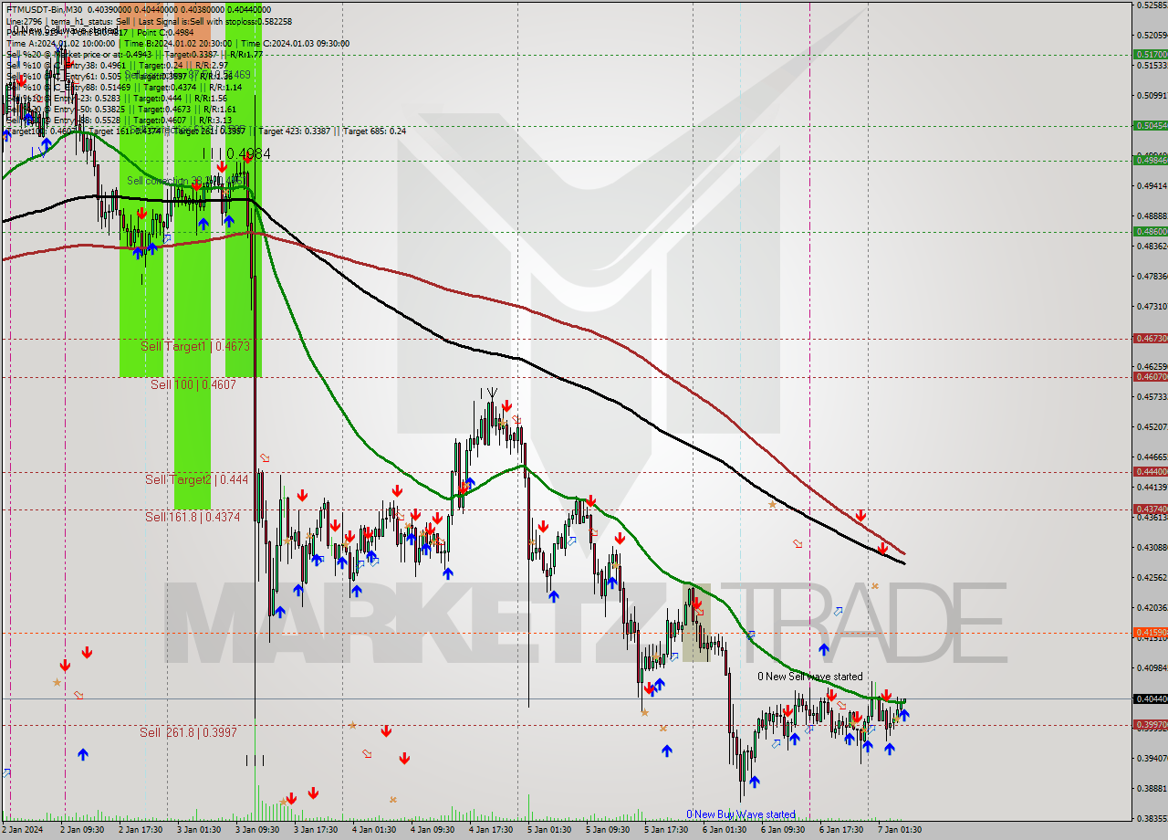 FTMUSDT-Bin M30 Signal