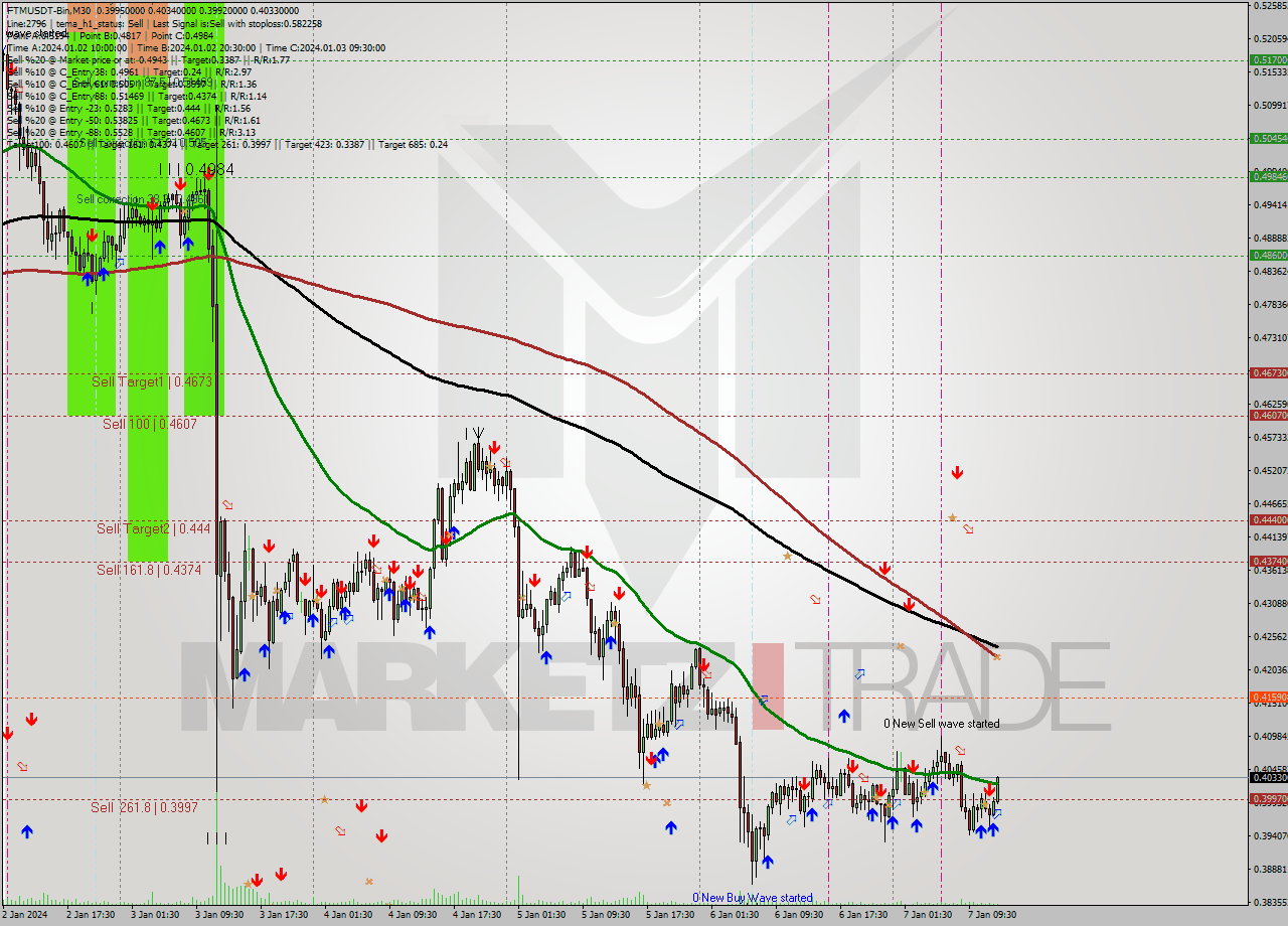 FTMUSDT-Bin M30 Signal