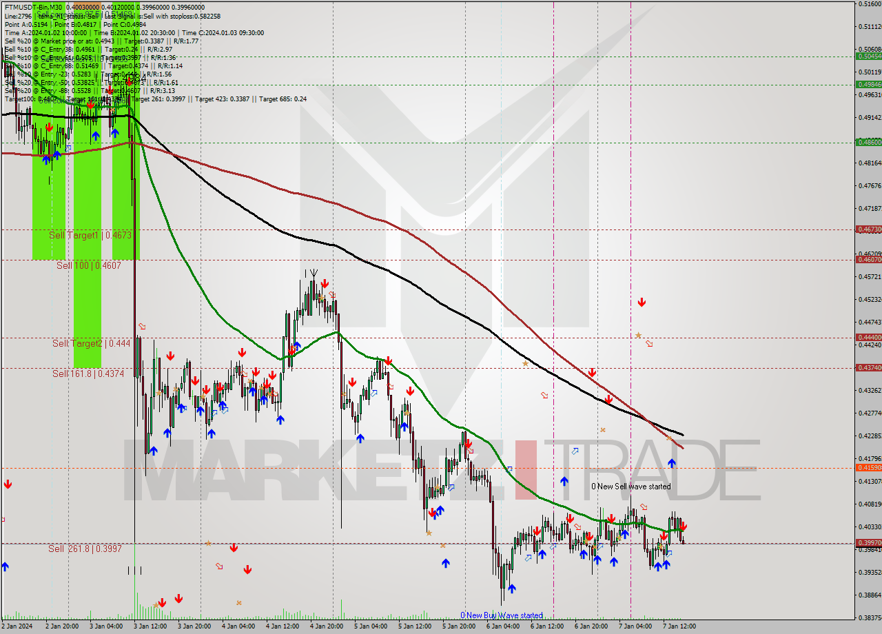 FTMUSDT-Bin M30 Signal
