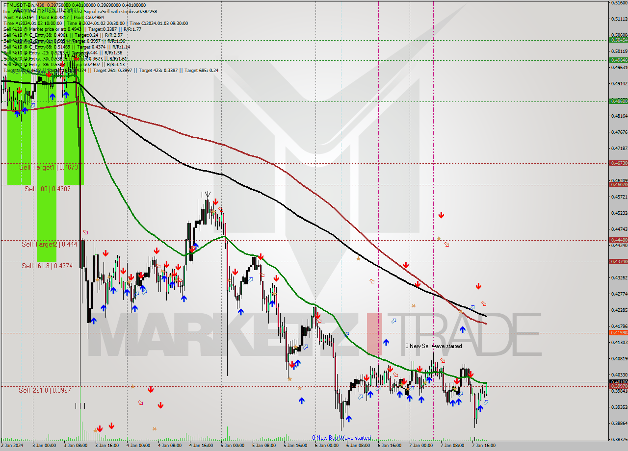 FTMUSDT-Bin M30 Signal