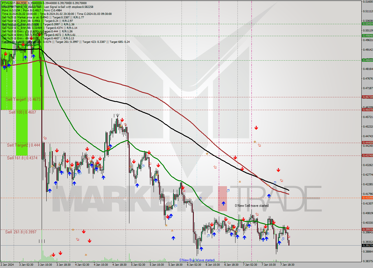 FTMUSDT-Bin M30 Signal