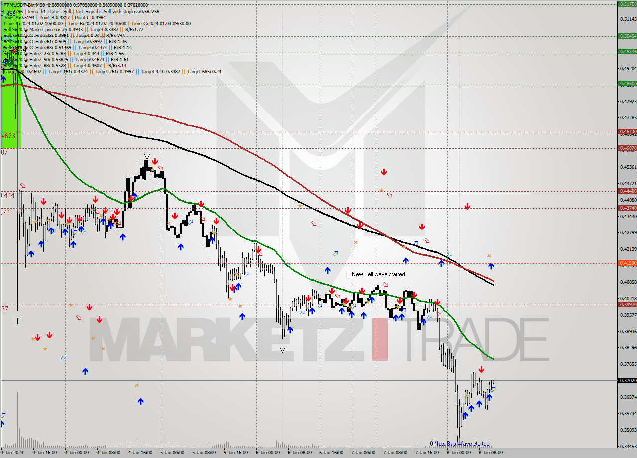 FTMUSDT-Bin M30 Signal