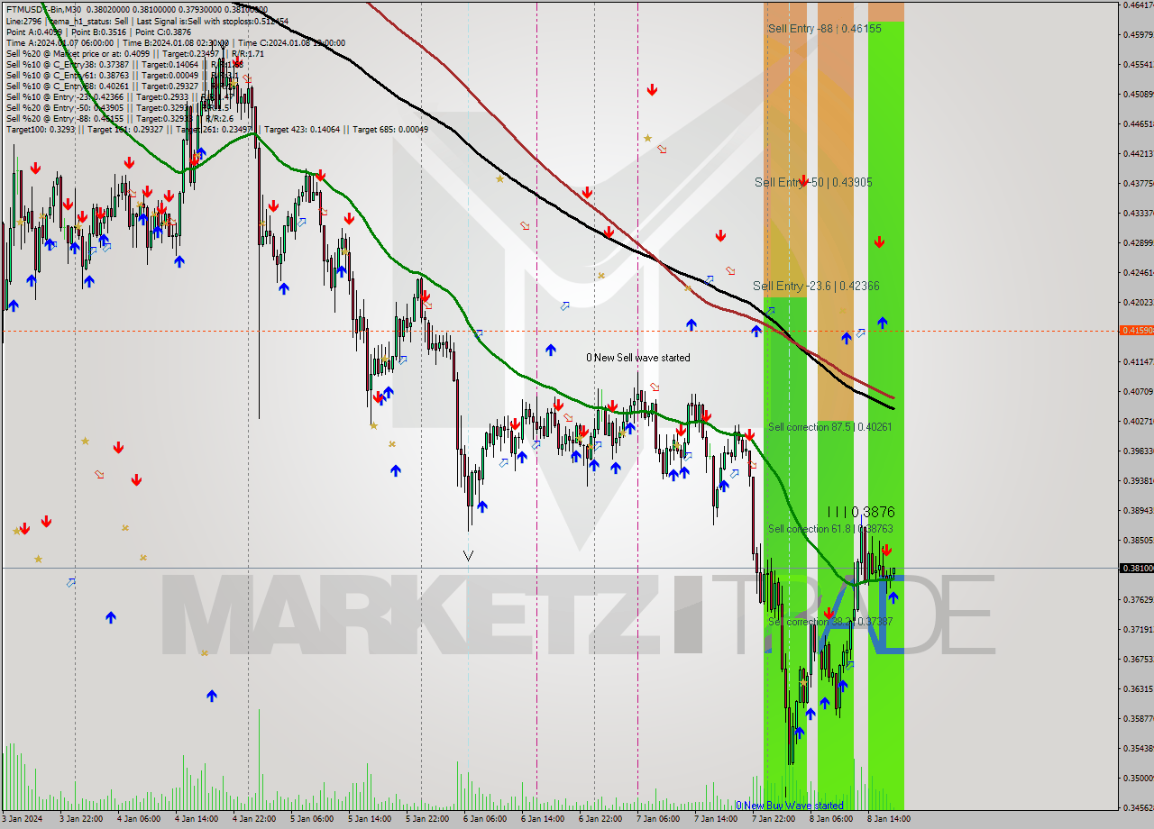 FTMUSDT-Bin M30 Analysis FTMUSDT-Bin M30 Signal