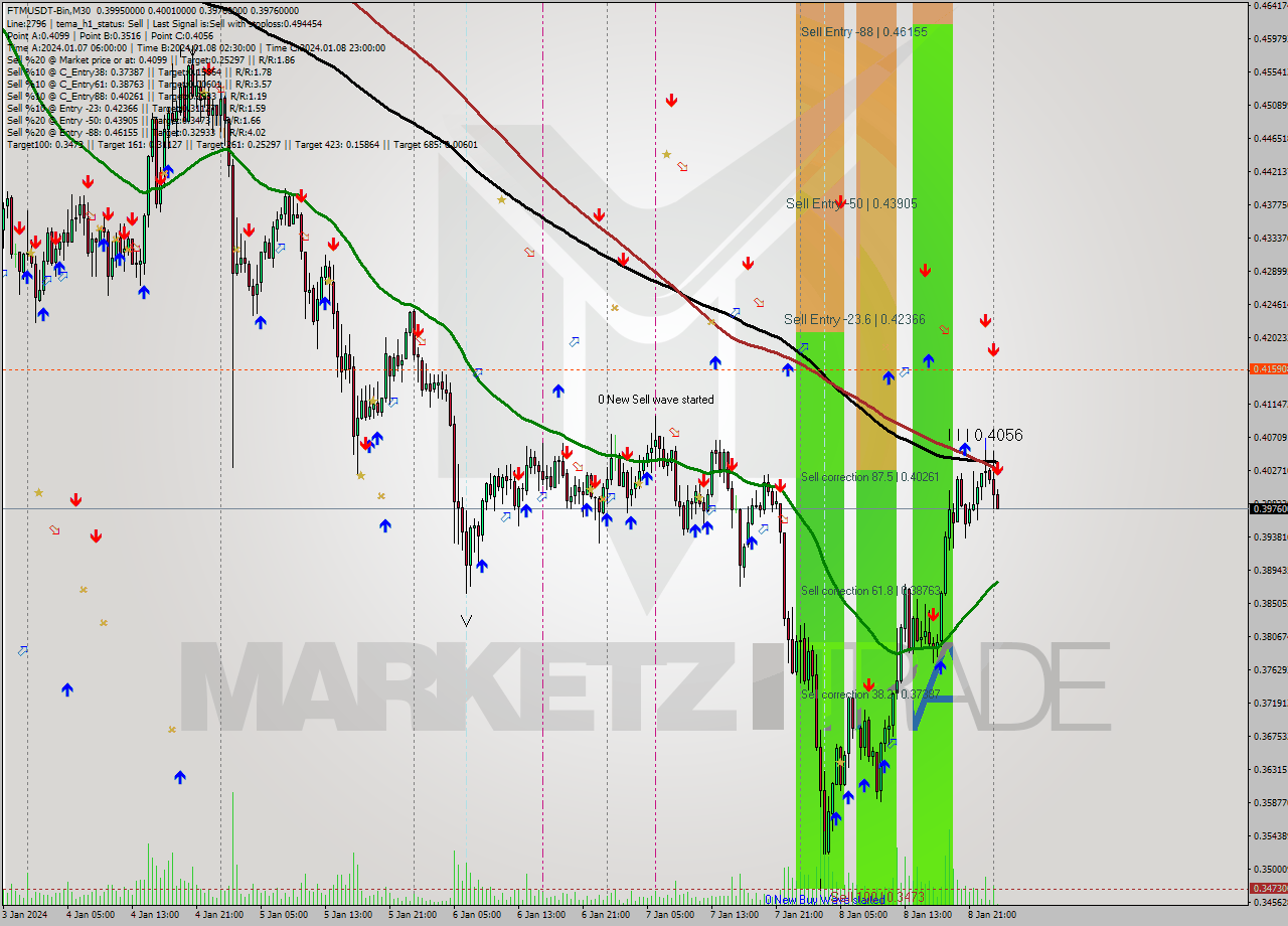 FTMUSDT-Bin M30 Signal