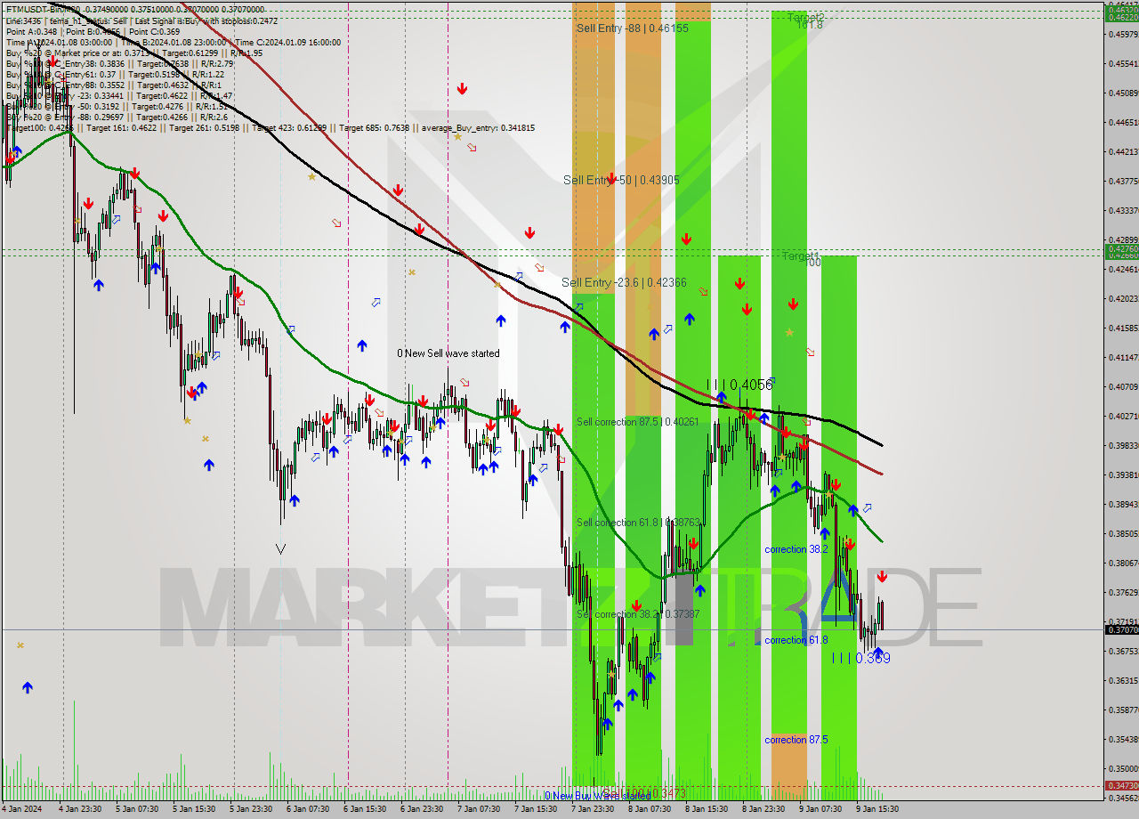 FTMUSDT-Bin M30 Analysis FTMUSDT-Bin M30 Signal