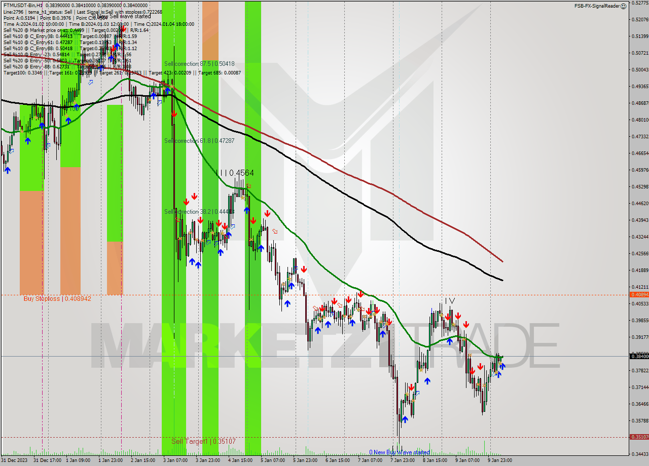 FTMUSDT-Bin H1 Signal