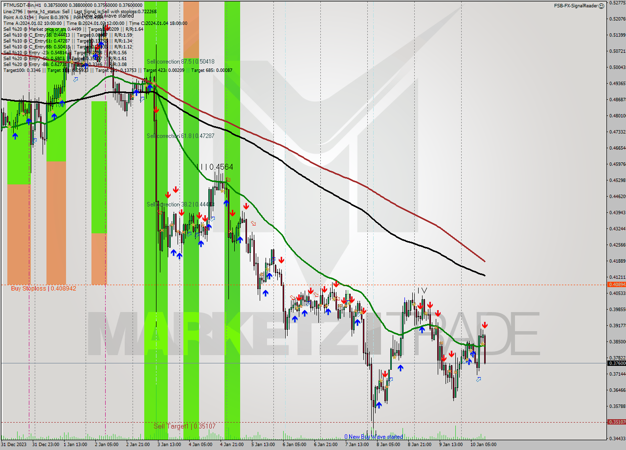 FTMUSDT-Bin H1 Signal