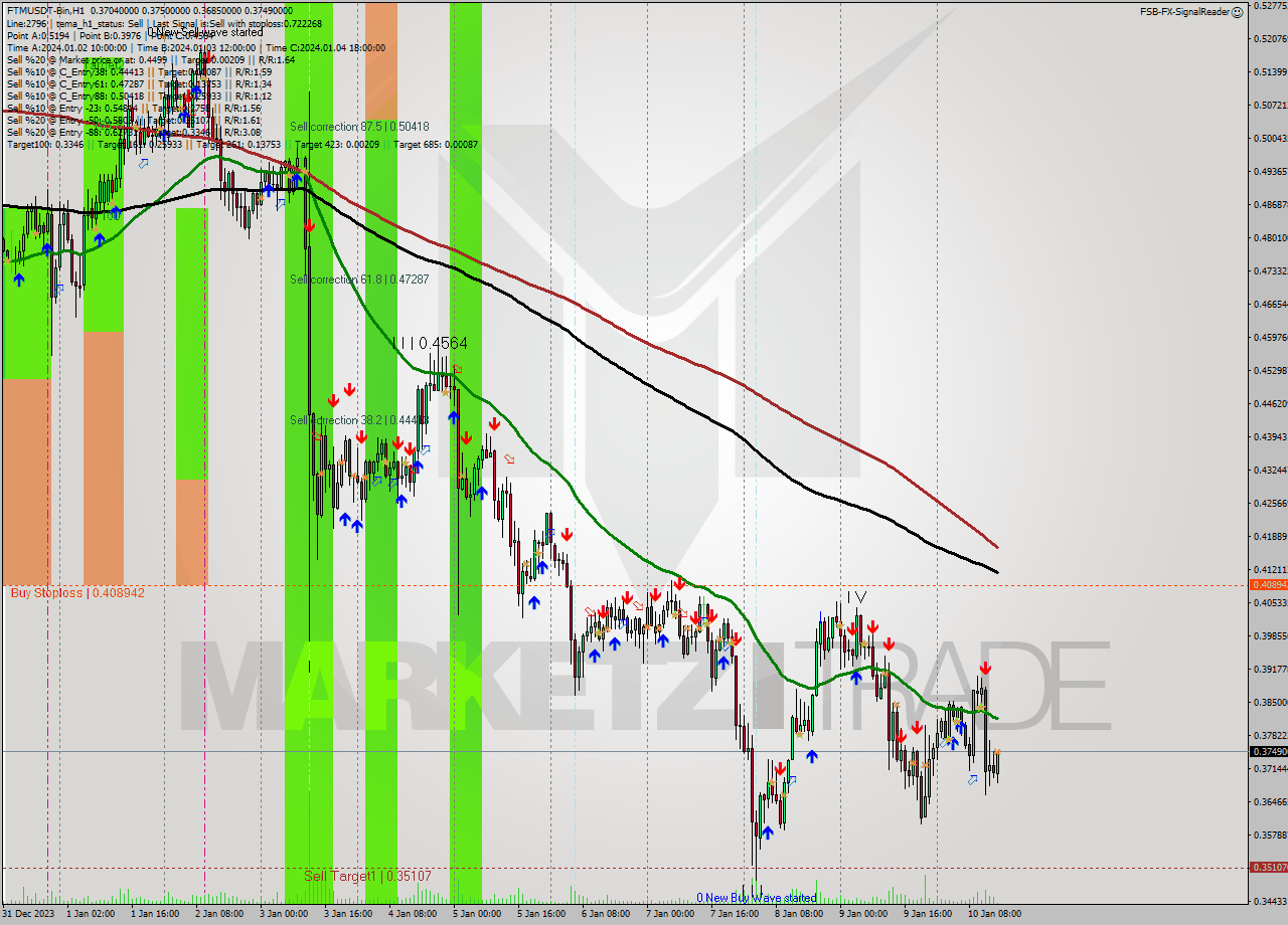 FTMUSDT-Bin H1 Signal