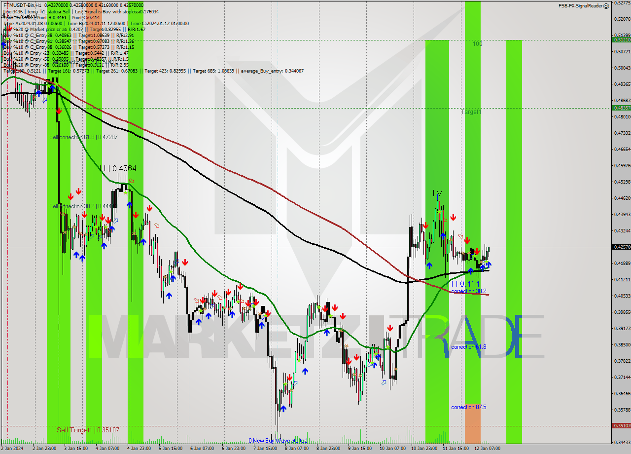 FTMUSDT-Bin H1 Signal