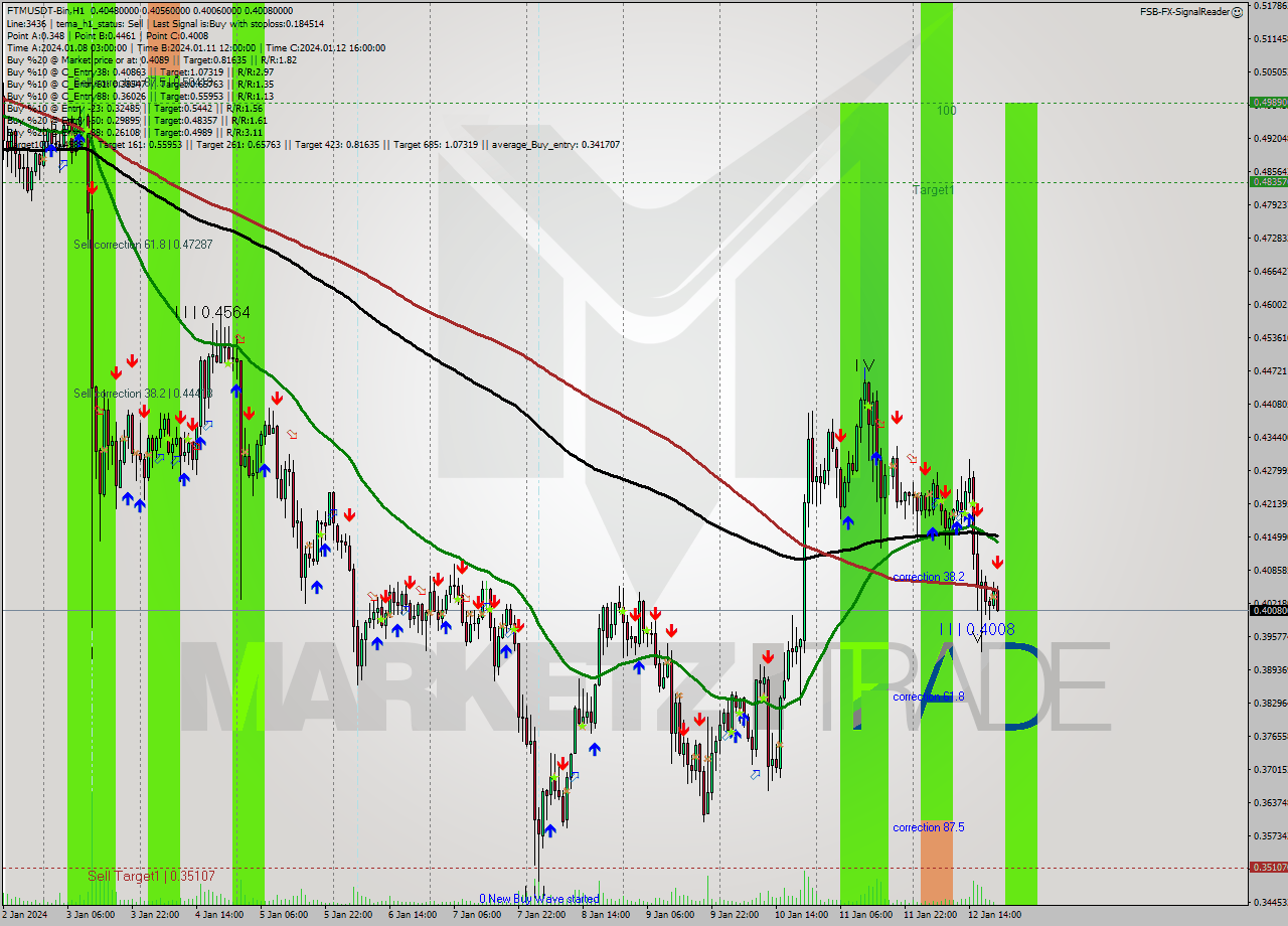 FTMUSDT-Bin H1 Signal