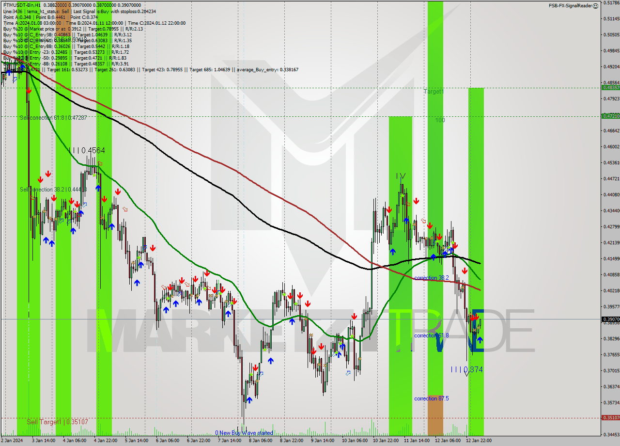 FTMUSDT-Bin H1 Signal