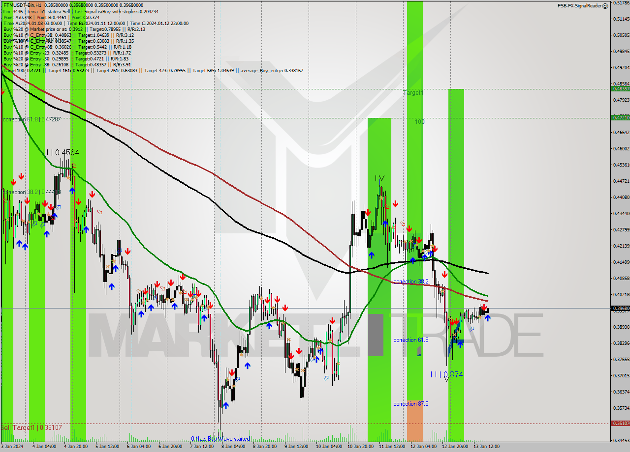 FTMUSDT-Bin H1 Signal