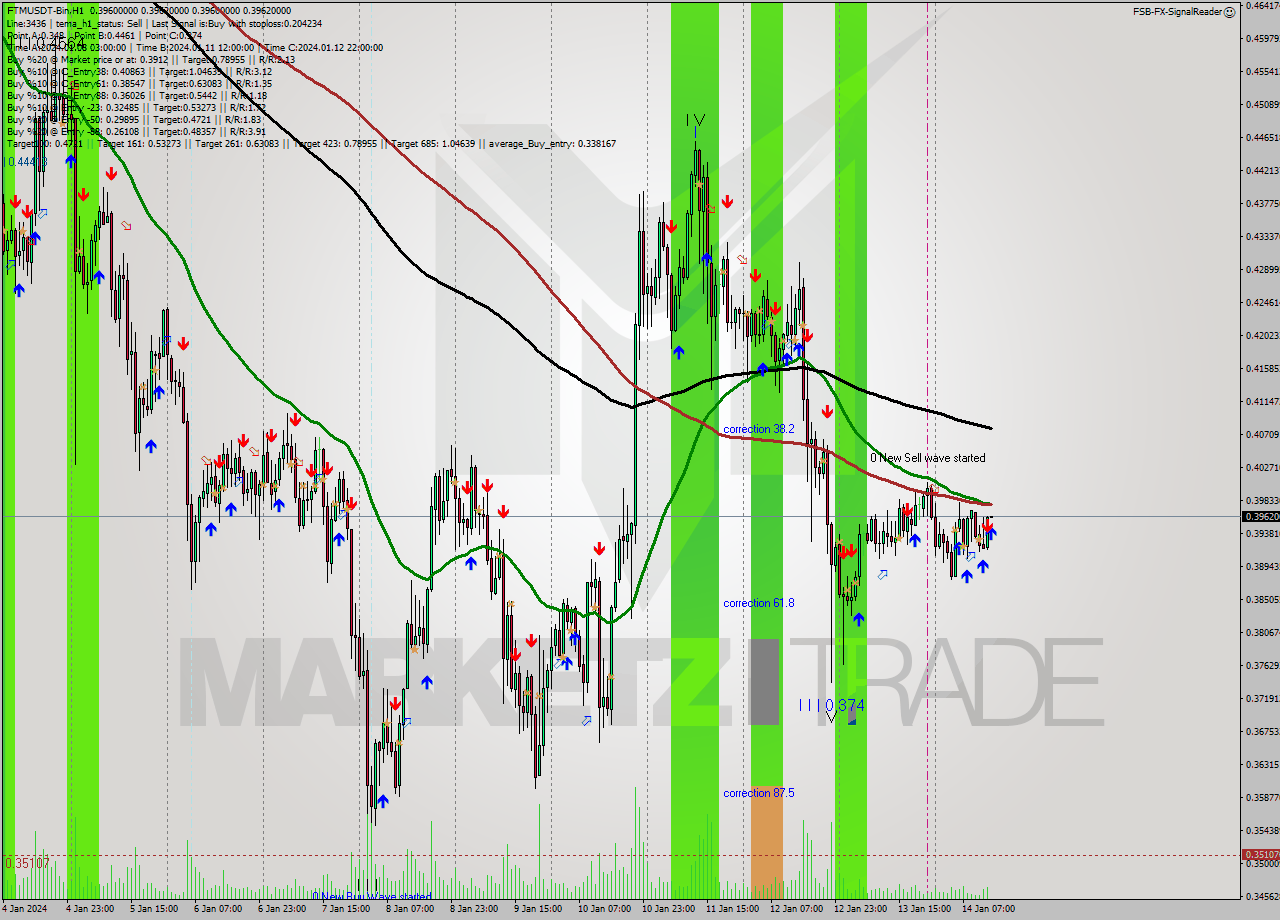 FTMUSDT-Bin H1 Signal