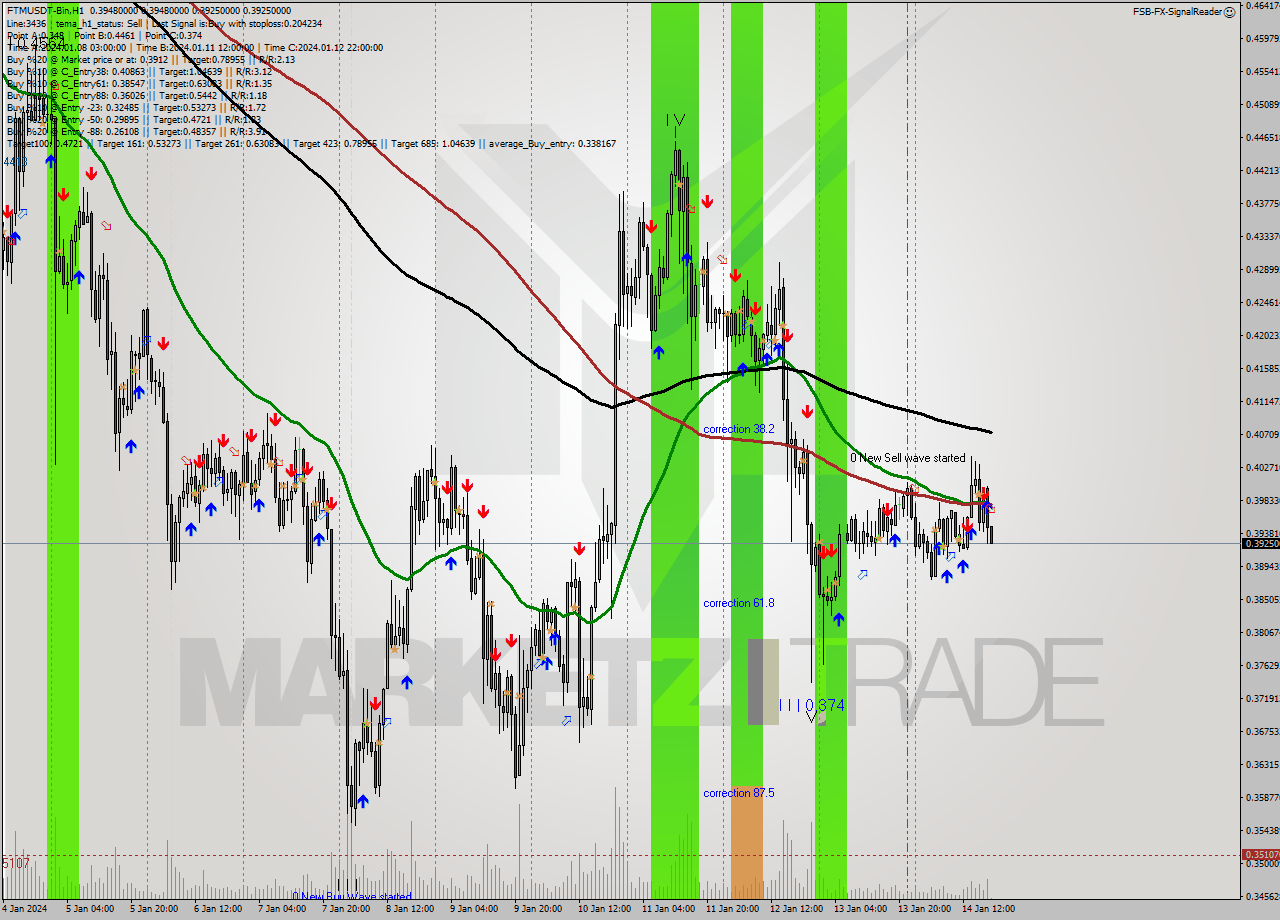 FTMUSDT-Bin H1 Signal