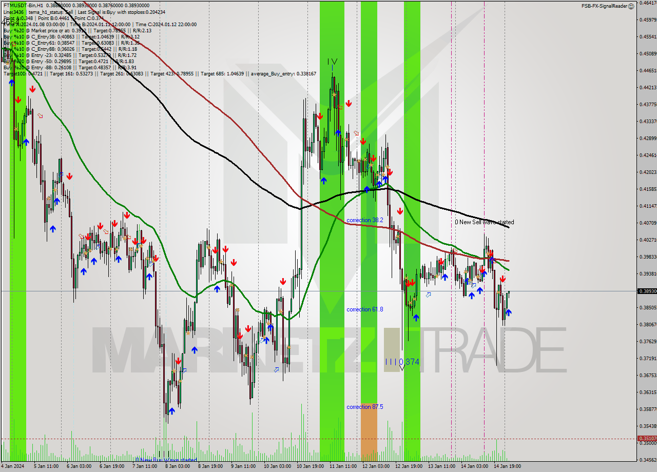 FTMUSDT-Bin H1 Signal