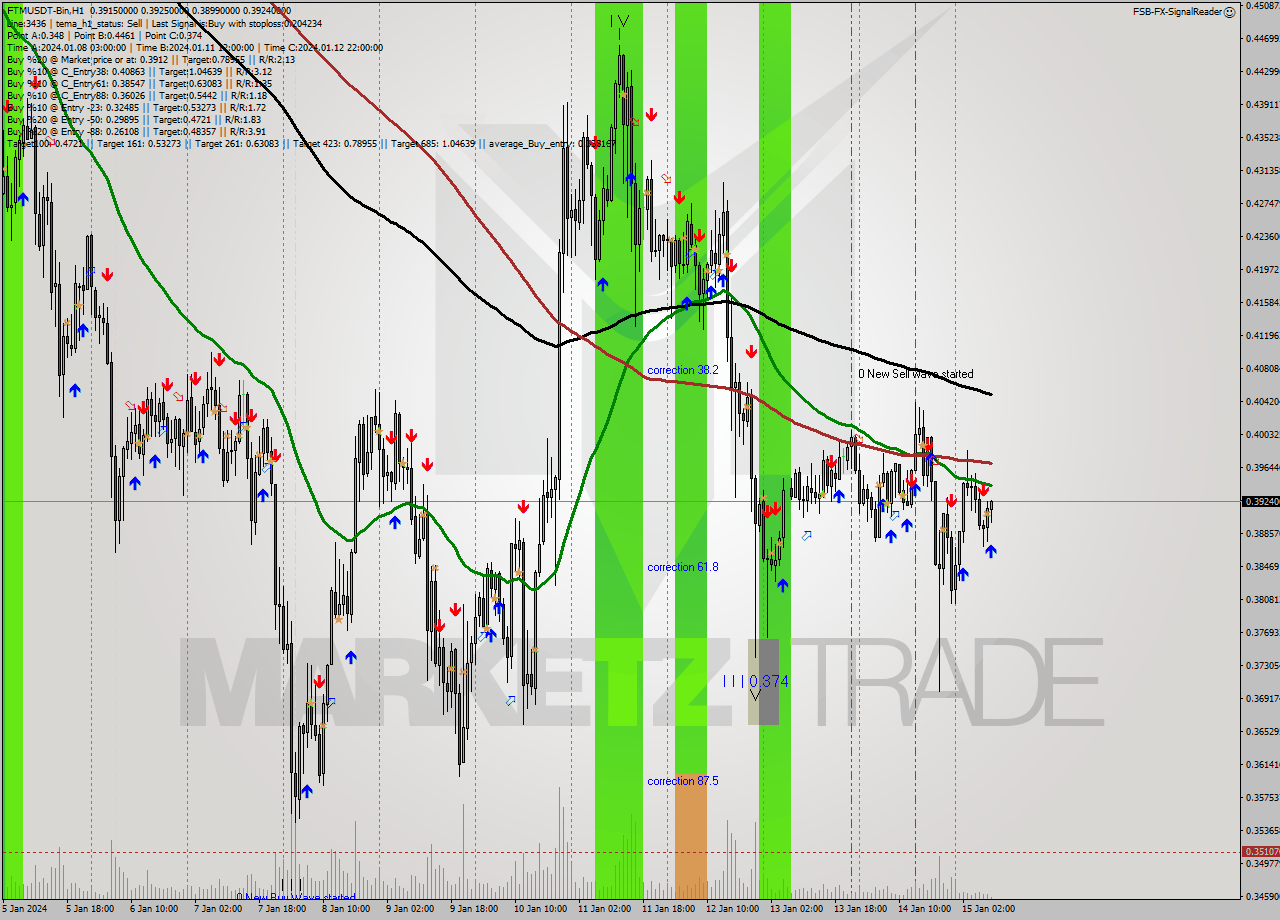 FTMUSDT-Bin H1 Signal