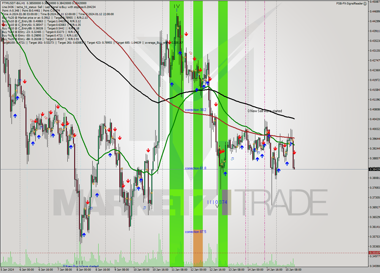 FTMUSDT-Bin H1 Signal