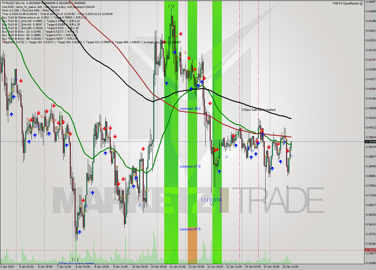 FTMUSDT-Bin H1 Signal