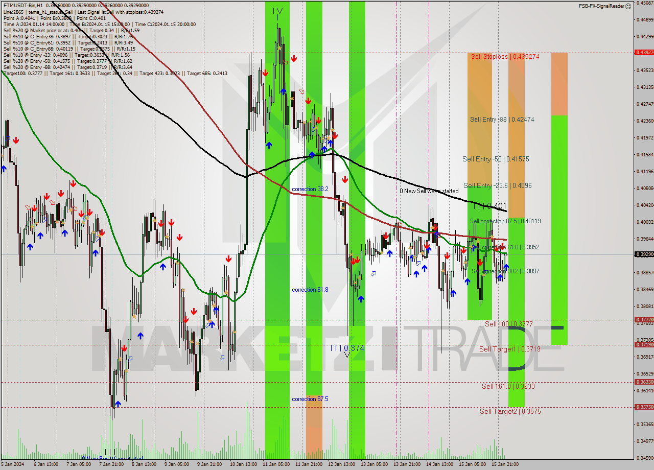 FTMUSDT-Bin H1 Signal