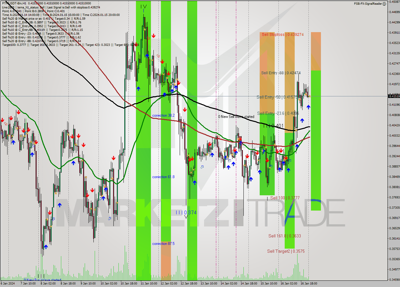 FTMUSDT-Bin H1 Signal