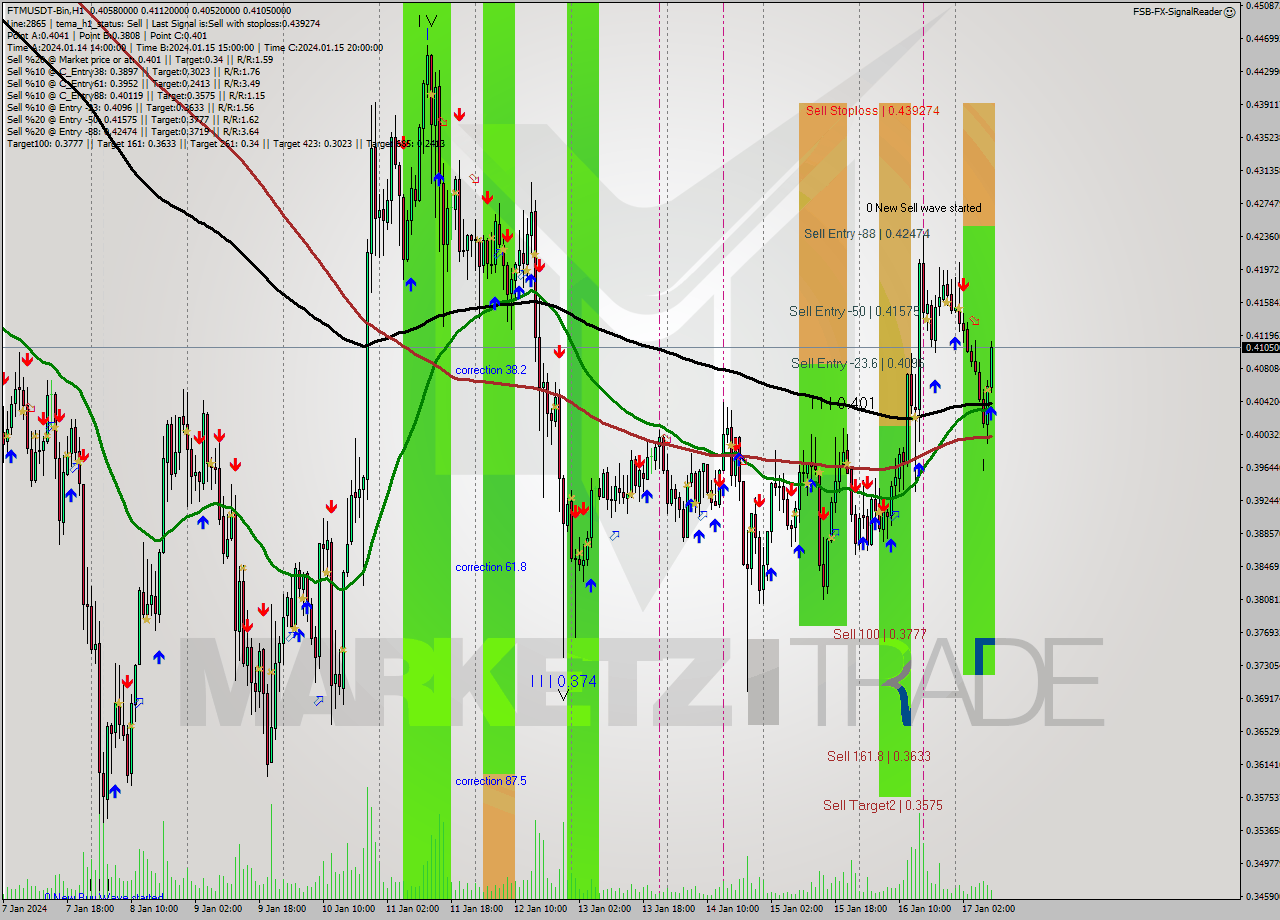 FTMUSDT-Bin H1 Analysis FTMUSDT-Bin H1 Signal