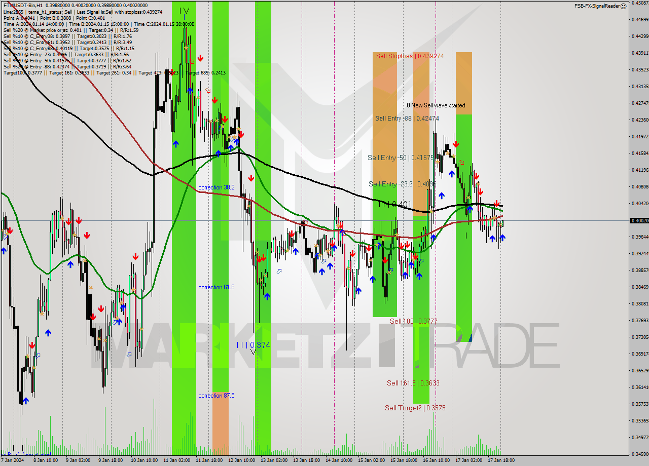 FTMUSDT-Bin H1 Signal