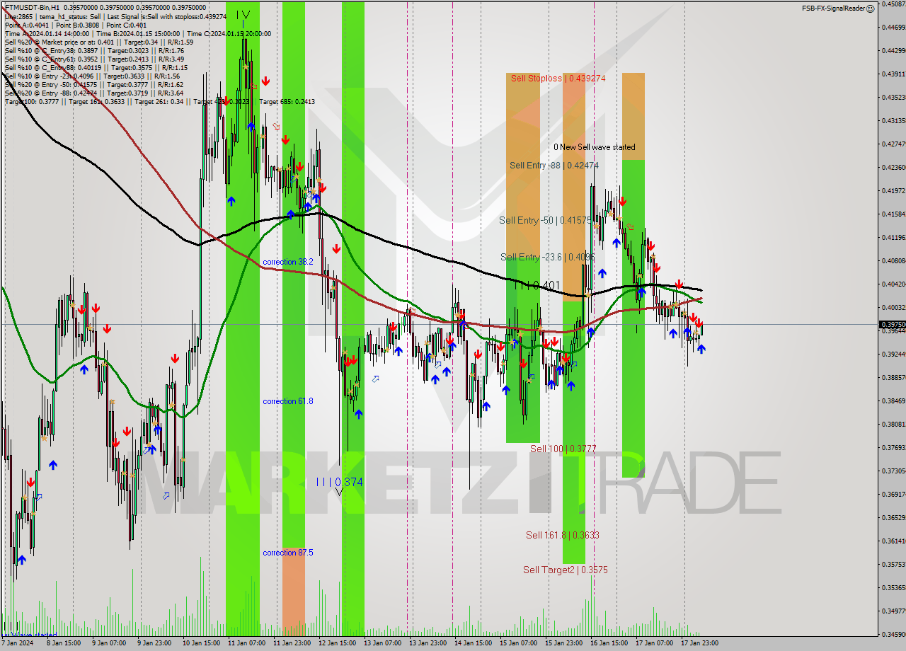 FTMUSDT-Bin H1 Signal