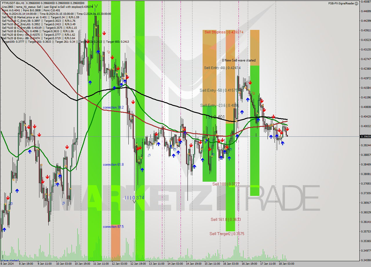 FTMUSDT-Bin H1 Signal