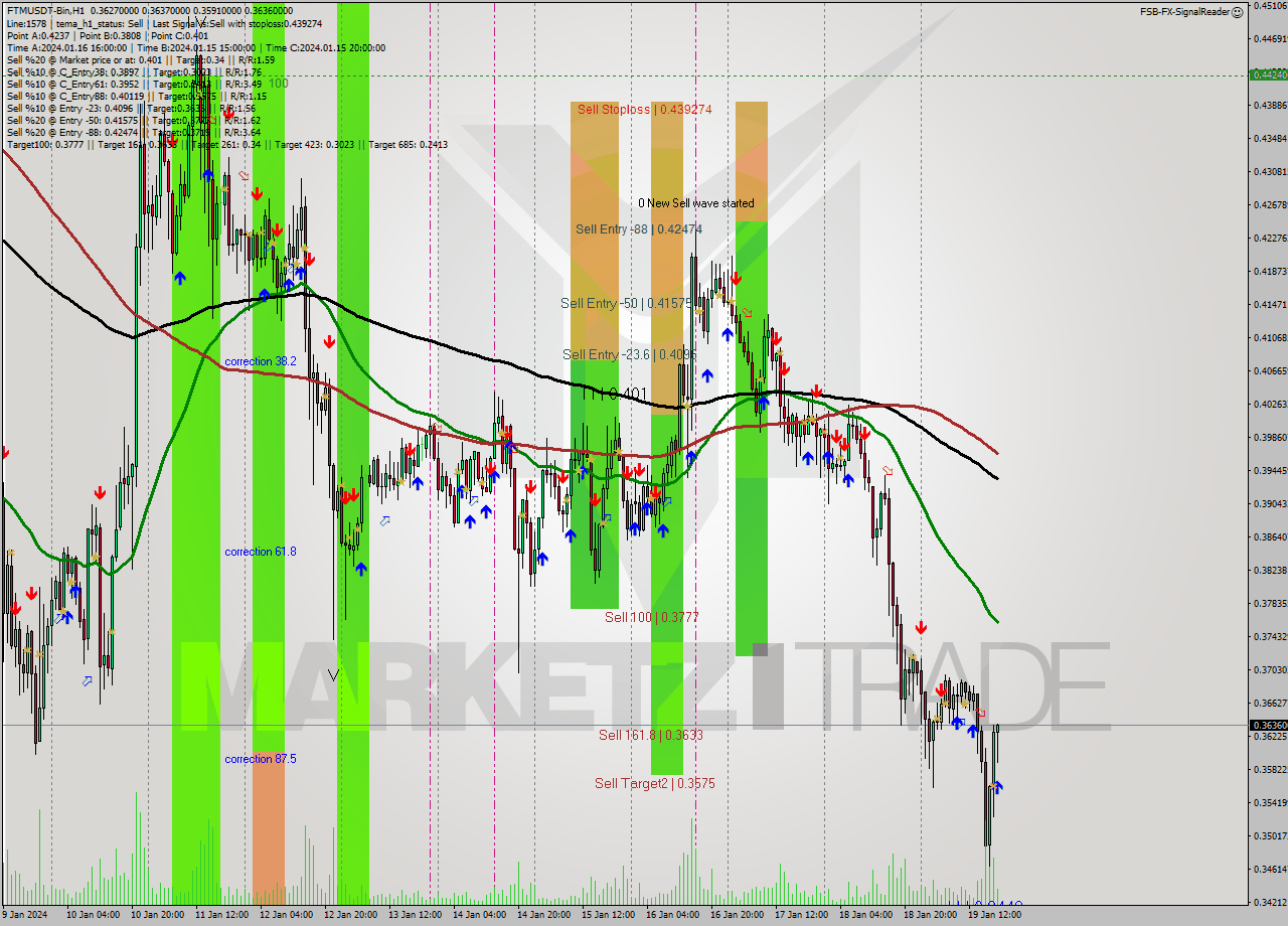 FTMUSDT-Bin H1 Signal