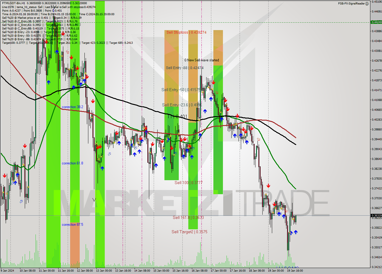 FTMUSDT-Bin H1 Signal