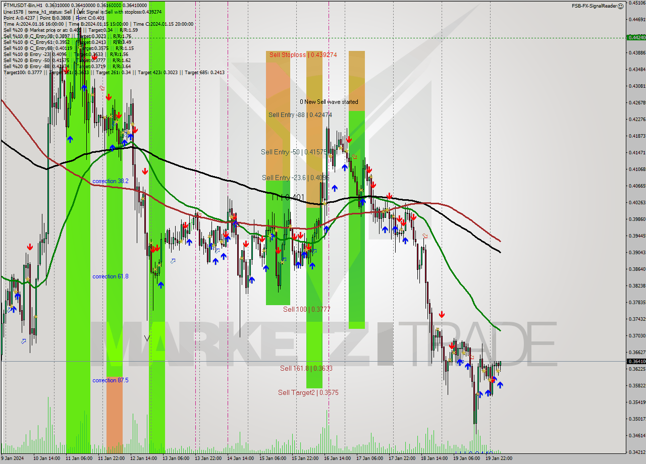 FTMUSDT-Bin H1 Analysis FTMUSDT-Bin H1 Signal