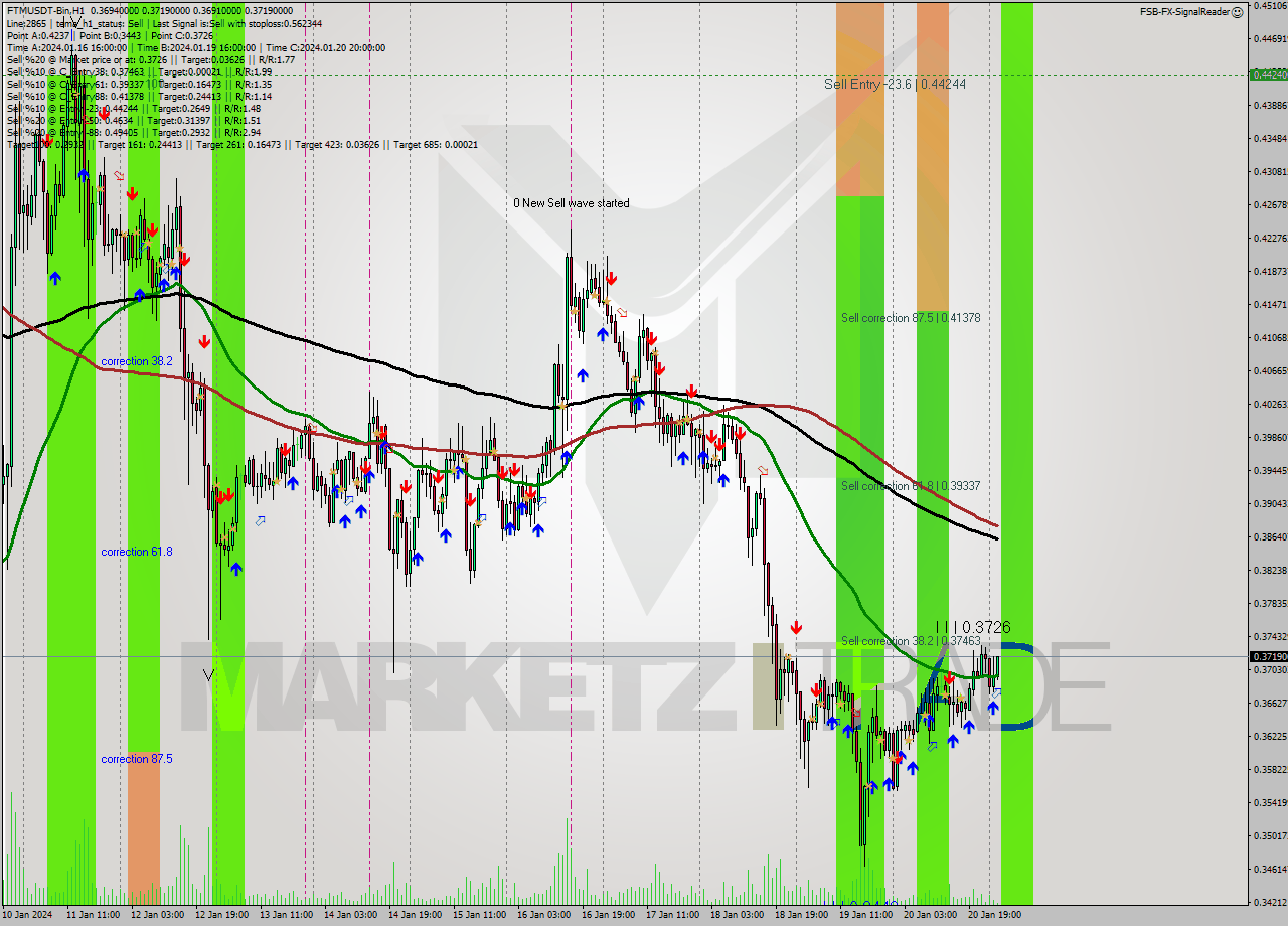 FTMUSDT-Bin H1 Signal