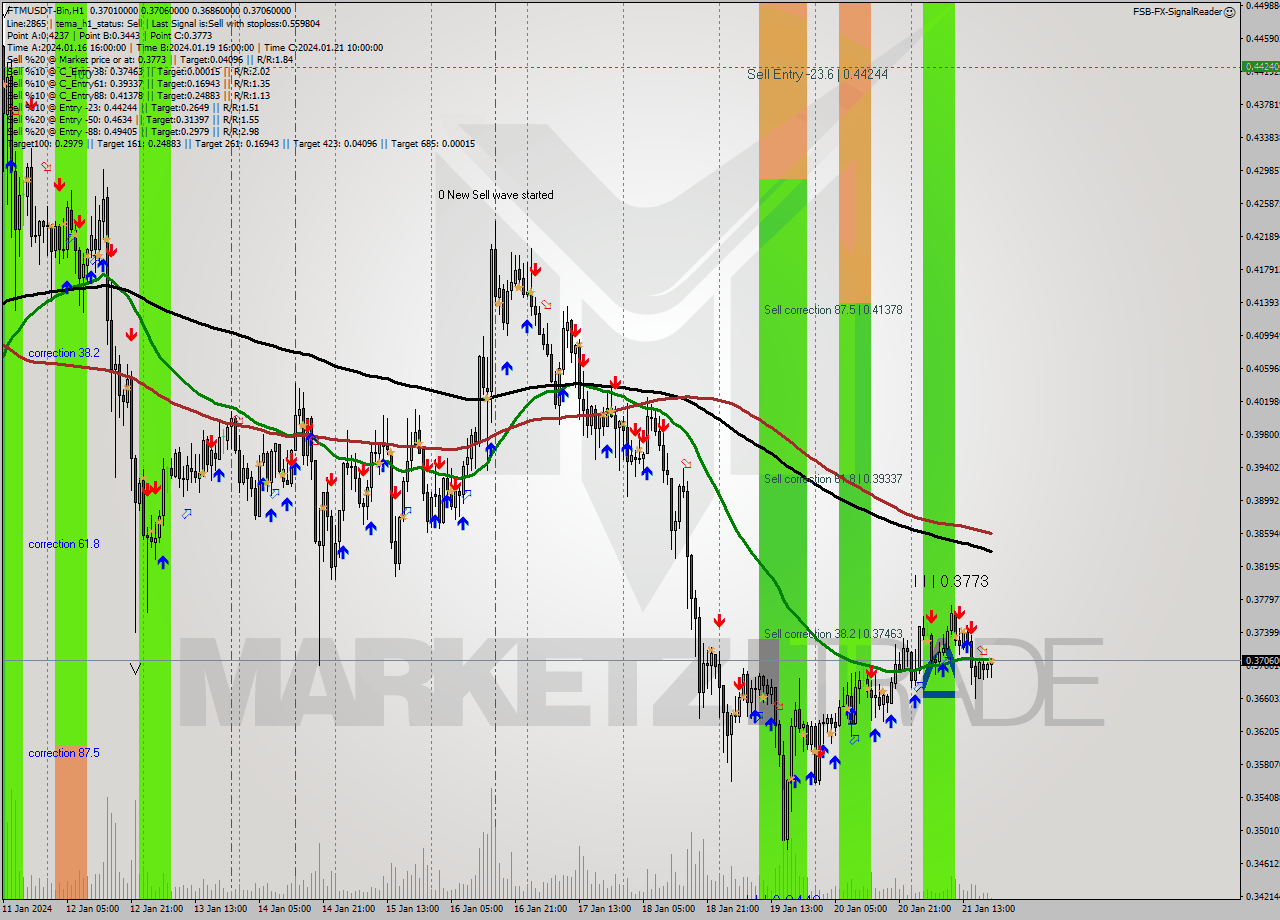 FTMUSDT-Bin H1 Signal