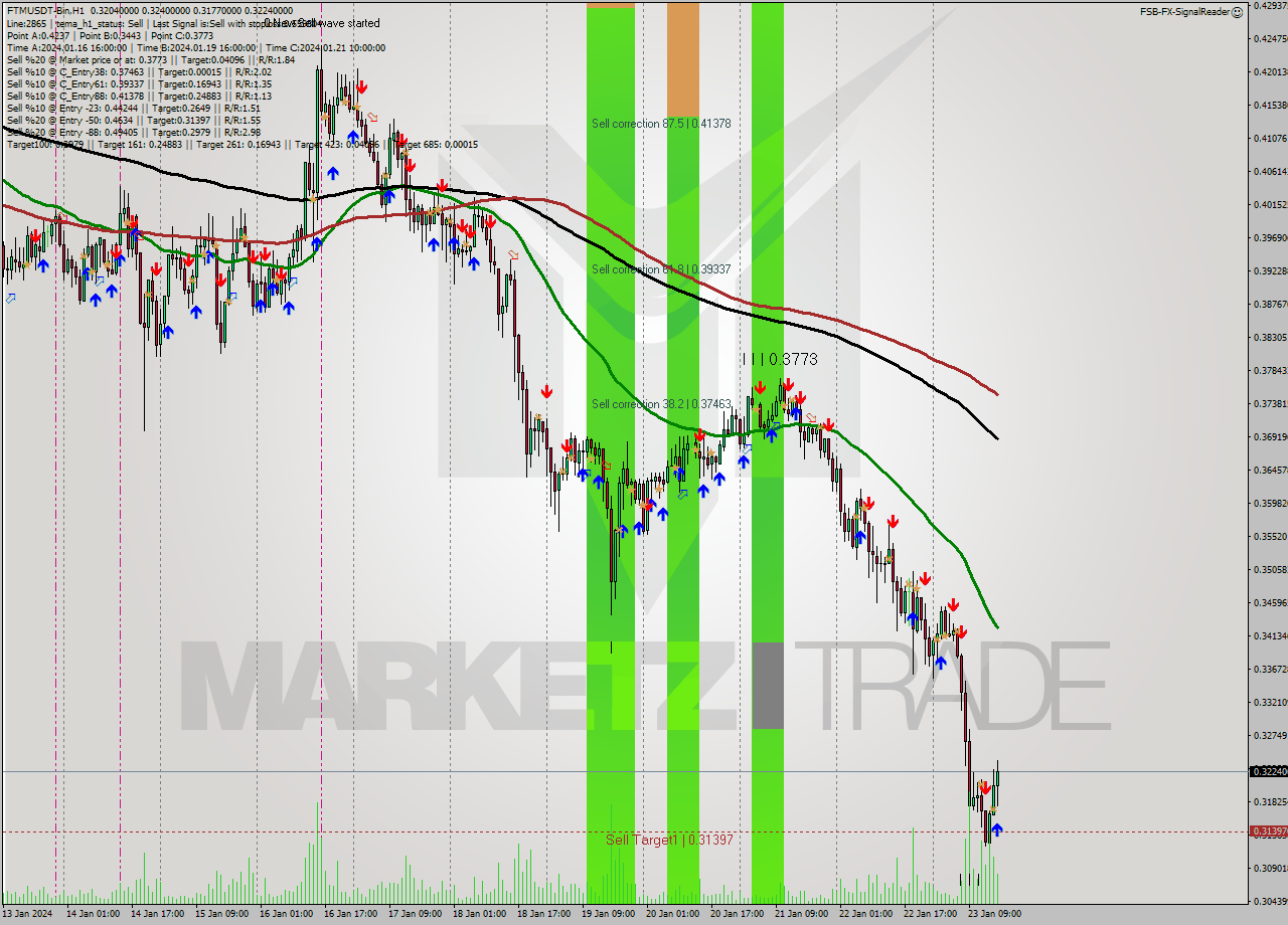 FTMUSDT-Bin H1 Signal