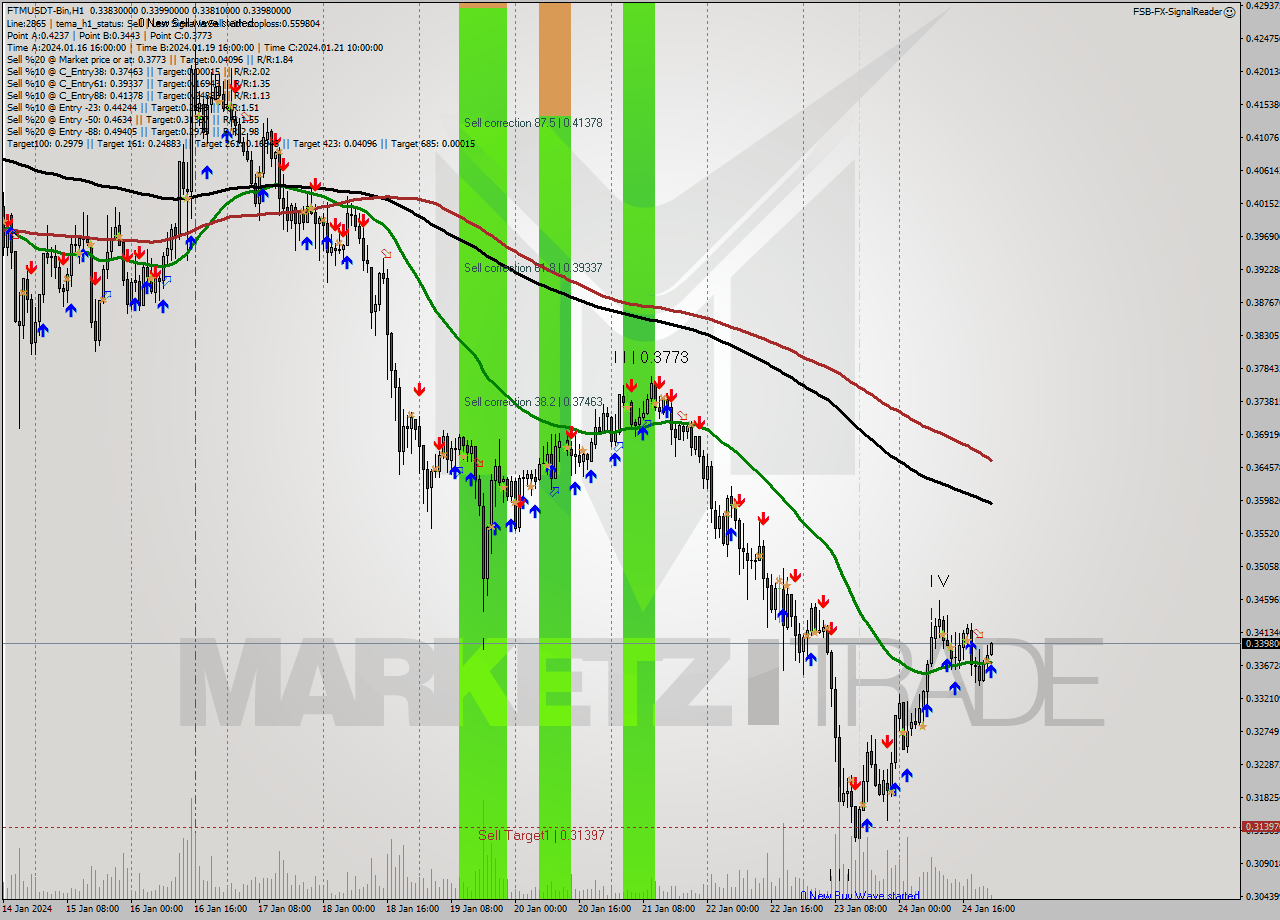 FTMUSDT-Bin H1 Signal