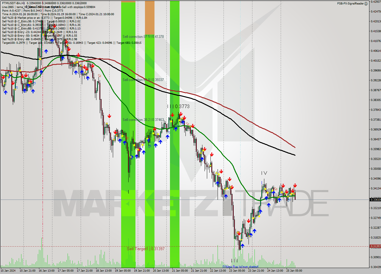 FTMUSDT-Bin H1 Signal