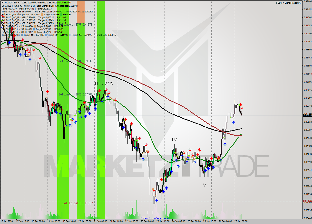 FTMUSDT-Bin H1 Signal