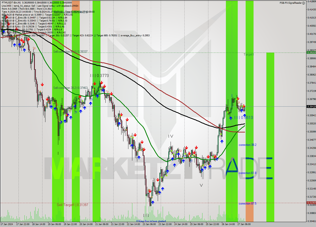 FTMUSDT-Bin H1 Signal