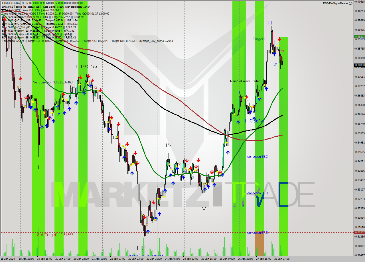 FTMUSDT-Bin H1 Signal