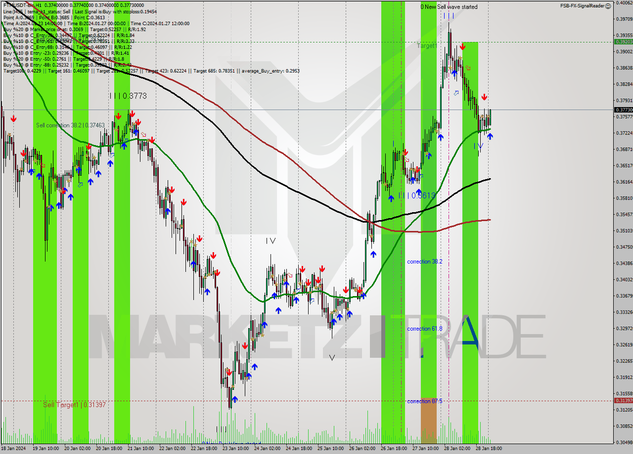 FTMUSDT-Bin H1 Signal